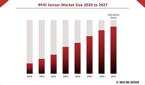 rain rfid market size|RAIN RFID Market By Size Share, Future Forecast 2024.